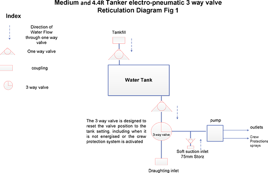 3 Way Valve