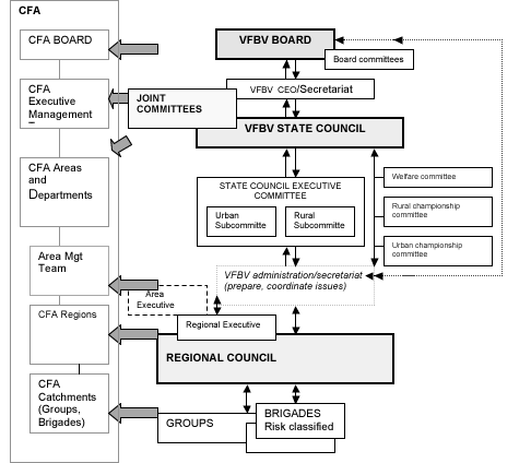 VFBV Structure